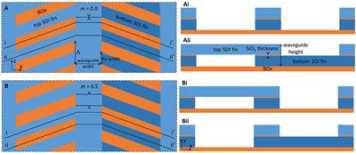 10 nm SiO2 TM Slot Mode in Laterally Mismatched Asymmetric Fin-Waveguides